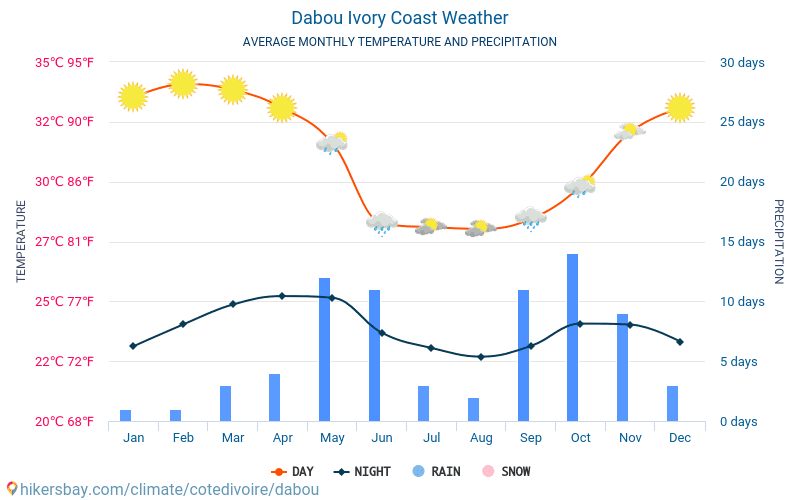 Dabou - Nhiệt độ trung bình hàng tháng và thời tiết 2015 - 2024 Nhiệt độ trung bình ở Dabou trong những năm qua. Thời tiết trung bình ở Dabou, Bờ Biển Ngà. hikersbay.com