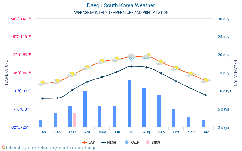 Daegu - Nhiệt độ trung bình hàng tháng và thời tiết 2015 - 2024 Nhiệt độ trung bình ở Daegu trong những năm qua. Thời tiết trung bình ở Daegu, Hàn Quốc. hikersbay.com