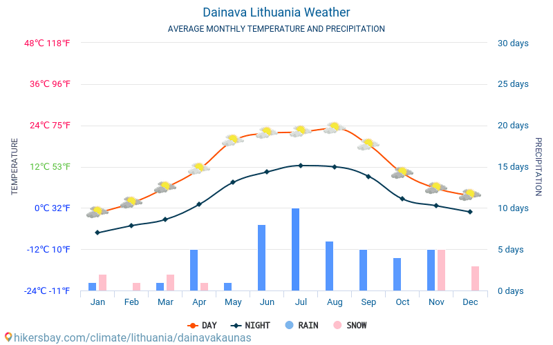 Dainava - Gjennomsnittlig månedlig temperaturen og været 2015 - 2024 Gjennomsnittstemperaturen i Dainava gjennom årene. Gjennomsnittlige været i Dainava, Litauen. hikersbay.com