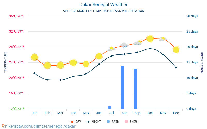 Dakar - Average Monthly temperatures and weather 2015 - 2024 Average temperature in Dakar over the years. Average Weather in Dakar, Senegal. hikersbay.com