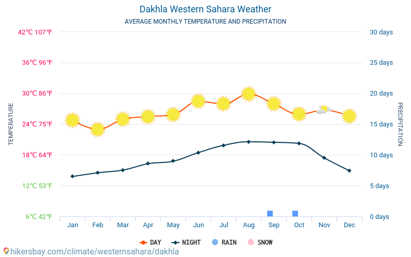 達克拉 - 平均每月气温和天气 2015 - 2024 平均温度在 達克拉 多年来。 達克拉, 西撒哈拉 中的平均天气。 hikersbay.com