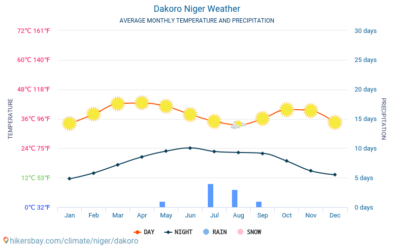 Dakoro - Average Monthly temperatures and weather 2015 - 2024 Average temperature in Dakoro over the years. Average Weather in Dakoro, Niger. hikersbay.com