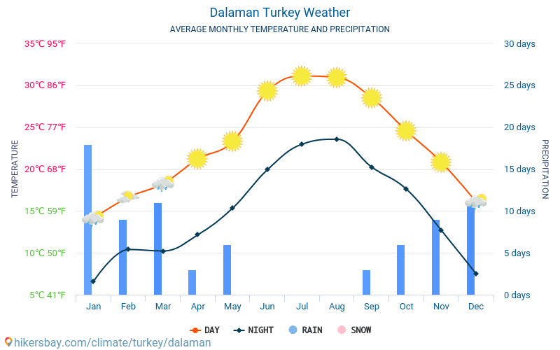 Dalaman - Gemiddelde maandelijkse temperaturen en weer 2015 - 2024 Gemiddelde temperatuur in de Dalaman door de jaren heen. Het gemiddelde weer in Dalaman, Turkije. hikersbay.com