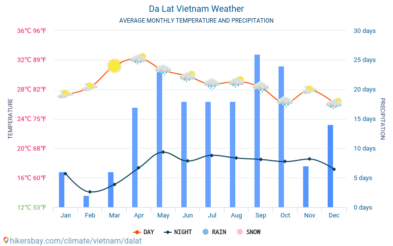 דה לאט - ממוצעי טמפרטורות חודשיים ומזג אוויר 2015 - 2024 טמפ ממוצעות דה לאט השנים. מזג האוויר הממוצע ב- דה לאט, וייטנאם. hikersbay.com