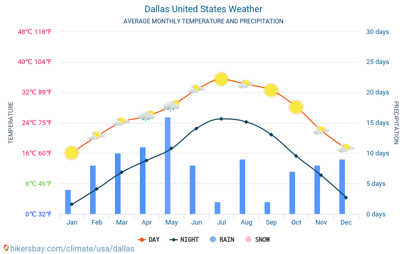 Dallas - Průměrné měsíční teploty a počasí 2015 - 2024 Průměrná teplota v Dallas v letech. Průměrné počasí v Dallas, Spojené státy americké. hikersbay.com