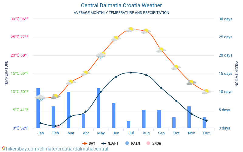 Dalmacja Środkowa - Średnie miesięczne temperatury i pogoda 2015 - 2024 Średnie temperatury w Dalmacji w ubiegłych latach. Historyczna średnia pogoda w Dalmacji, Chorwacja. hikersbay.com