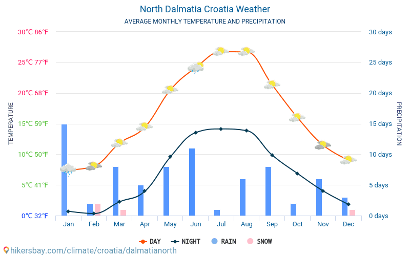 Północna Dalmacja - Średnie miesięczne temperatury i pogoda 2015 - 2024 Średnie temperatury w Północna Dalmacja w ubiegłych latach. Historyczna średnia pogoda w Północna Dalmacja, Chorwacja. hikersbay.com