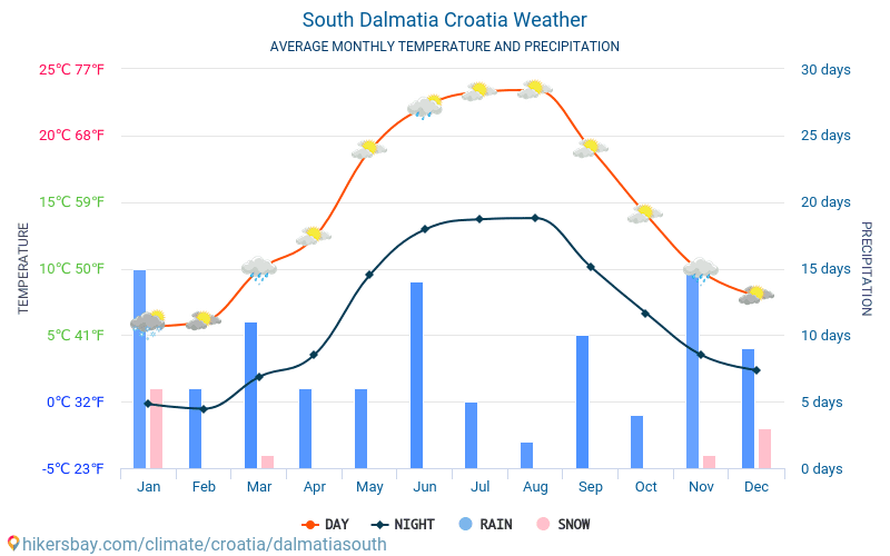 South Dalmatia - Average Monthly temperatures and weather 2015 - 2024 Average temperature in South Dalmatia over the years. Average Weather in South Dalmatia, Croatia. hikersbay.com