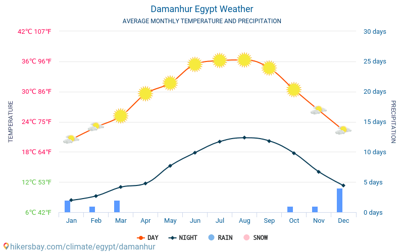 Даманхур - Средните месечни температури и времето 2015 - 2024 Средната температура в Даманхур през годините. Средно време в Даманхур, Египет. hikersbay.com
