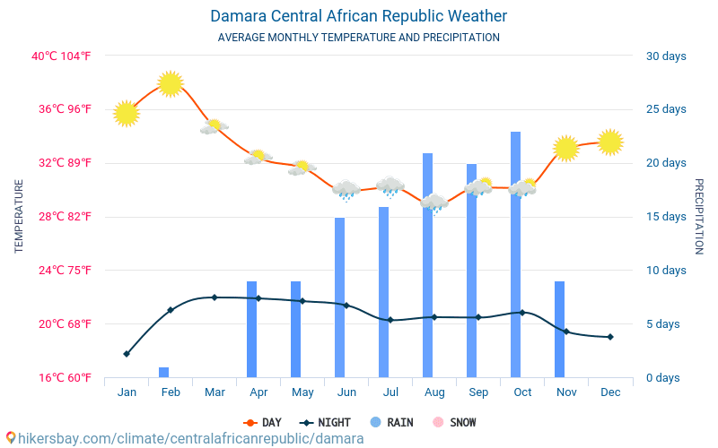 Damara - Monatliche Durchschnittstemperaturen und Wetter 2015 - 2024 Durchschnittliche Temperatur im Damara im Laufe der Jahre. Durchschnittliche Wetter in Damara, Zentralafrikanische Republik. hikersbay.com