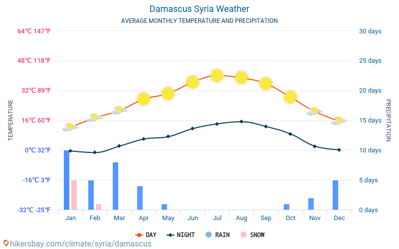 ดามัสกัส - สภาพอากาศและอุณหภูมิเฉลี่ยรายเดือน 2015 - 2024 อุณหภูมิเฉลี่ยใน ดามัสกัส ปี สภาพอากาศที่เฉลี่ยใน ดามัสกัส, ประเทศซีเรีย hikersbay.com