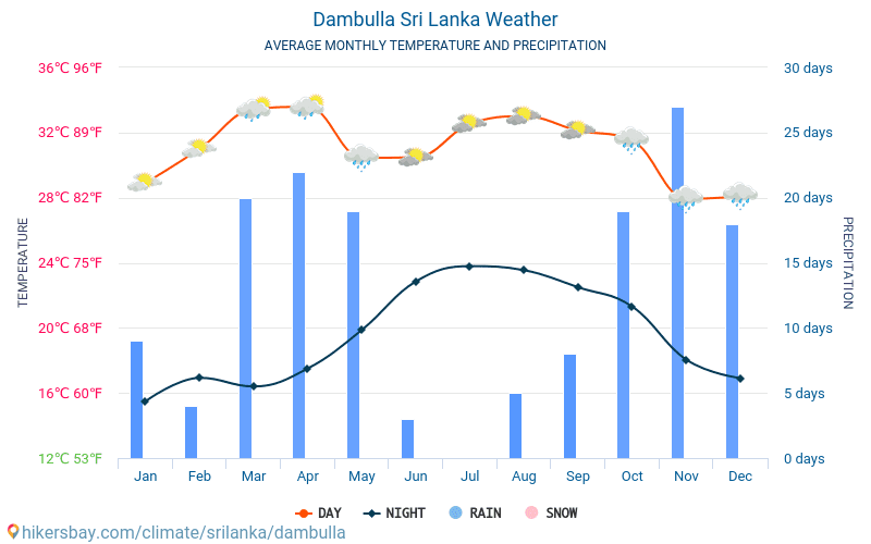 Dambulla - Średnie miesięczne temperatury i pogoda 2015 - 2024 Średnie temperatury w Dambulli w ubiegłych latach. Historyczna średnia pogoda w Dambulli, Sri Lanka. hikersbay.com