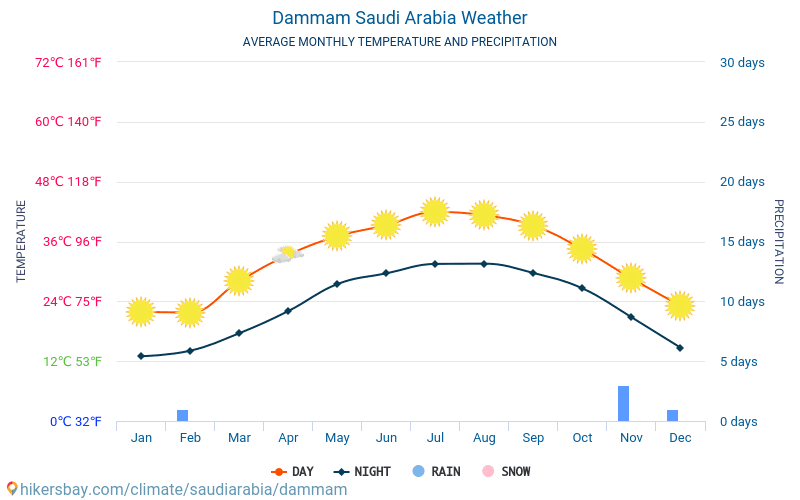 Dammam - Clima e temperaturas médias mensais 2015 - 2024 Temperatura média em Dammam ao longo dos anos. Tempo médio em Dammam, Arábia Saudita. hikersbay.com