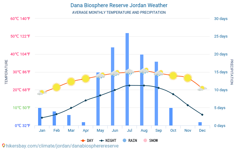 Dana Biosphere Reserve - Nhiệt độ trung bình hàng tháng và thời tiết 2015 - 2024 Nhiệt độ trung bình ở Dana Biosphere Reserve trong những năm qua. Thời tiết trung bình ở Dana Biosphere Reserve, Jordan. hikersbay.com