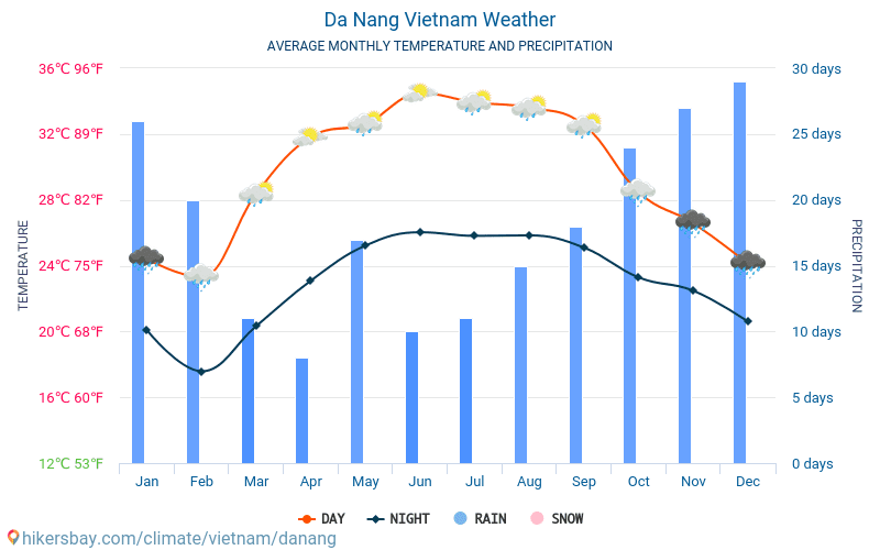 Đà Nẵng - Średnie miesięczne temperatury i pogoda 2015 - 2024 Średnie temperatury w Da Nang w ubiegłych latach. Historyczna średnia pogoda w Da Nang, Wietnam. hikersbay.com