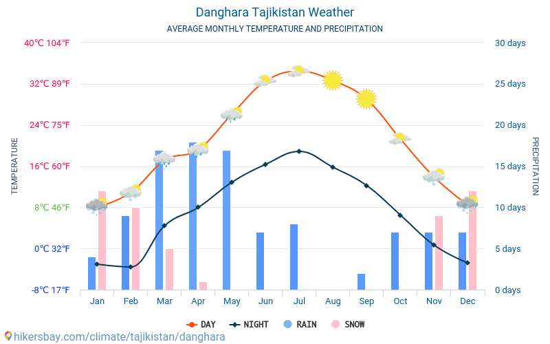 Danghara - Clima e temperaturas médias mensais 2015 - 2024 Temperatura média em Danghara ao longo dos anos. Tempo médio em Danghara, Tajiquistão. hikersbay.com