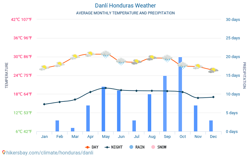 Данли - Средните месечни температури и времето 2015 - 2024 Средната температура в Данли през годините. Средно време в Данли, Хондурас. hikersbay.com