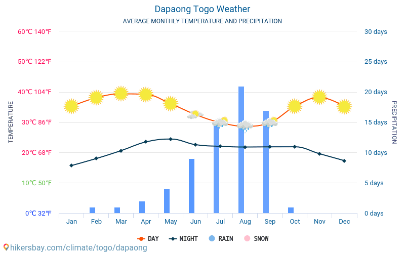 Dapaong - Temperaturi medii lunare şi vreme 2015 - 2024 Temperatura medie în Dapaong ani. Meteo medii în Dapaong, Togo. hikersbay.com