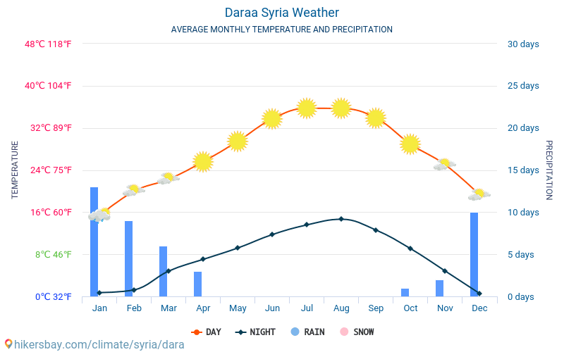 Darʿā - Gjennomsnittlig månedlig temperaturen og været 2015 - 2024 Gjennomsnittstemperaturen i Darʿā gjennom årene. Gjennomsnittlige været i Darʿā, Syria. hikersbay.com