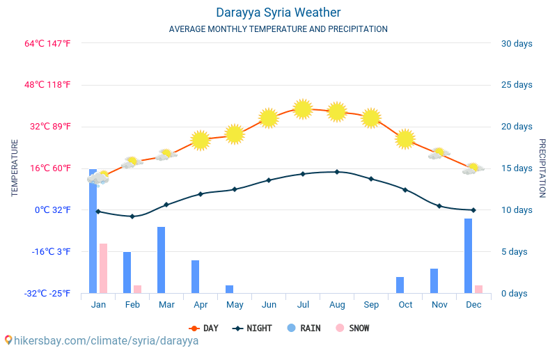 Darája - Průměrné měsíční teploty a počasí 2015 - 2024 Průměrná teplota v Darája v letech. Průměrné počasí v Darája, Sýrie. hikersbay.com