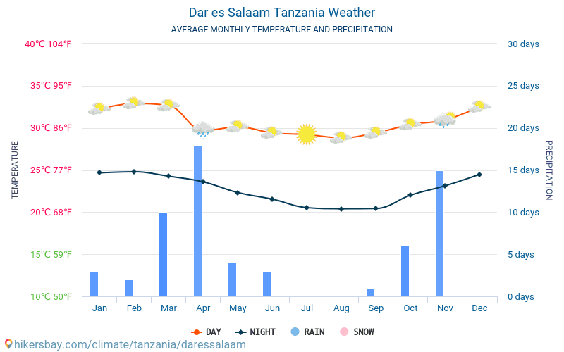 Dar es Salaam - Gemiddelde maandelijkse temperaturen en weer 2015 - 2024 Gemiddelde temperatuur in de Dar es Salaam door de jaren heen. Het gemiddelde weer in Dar es Salaam, Tanzania. hikersbay.com