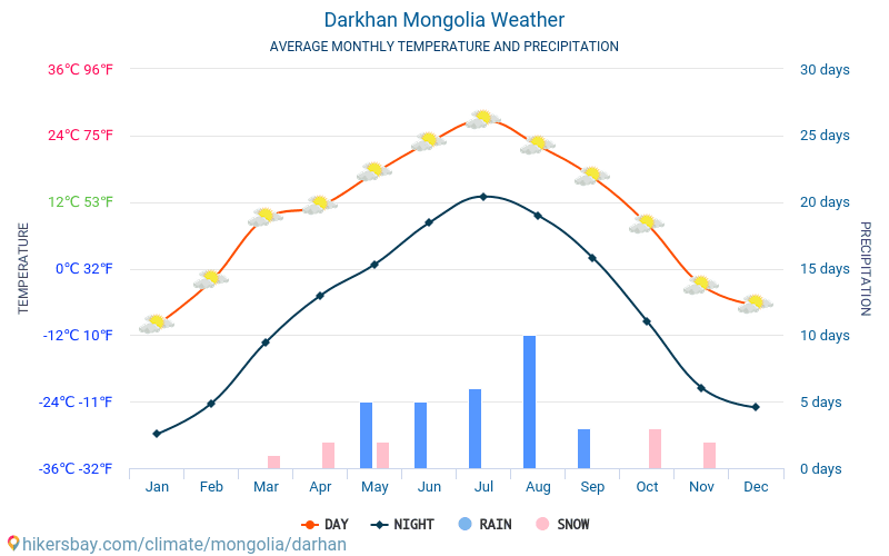 Darkhan - Середні щомісячні температури і погода 2015 - 2024 Середня температура в Darkhan протягом багатьох років. Середній Погодні в Darkhan, Монголія. hikersbay.com