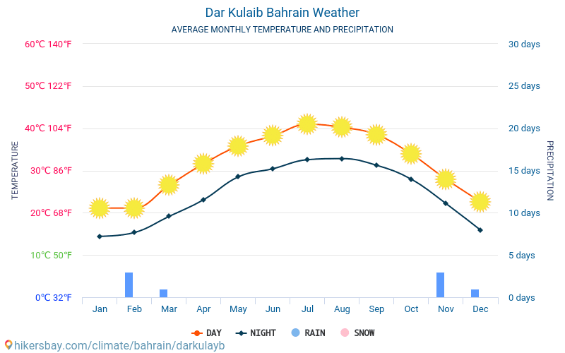 Dār Kulayb - Gemiddelde maandelijkse temperaturen en weer 2015 - 2024 Gemiddelde temperatuur in de Dār Kulayb door de jaren heen. Het gemiddelde weer in Dār Kulayb, Bahrein. hikersbay.com
