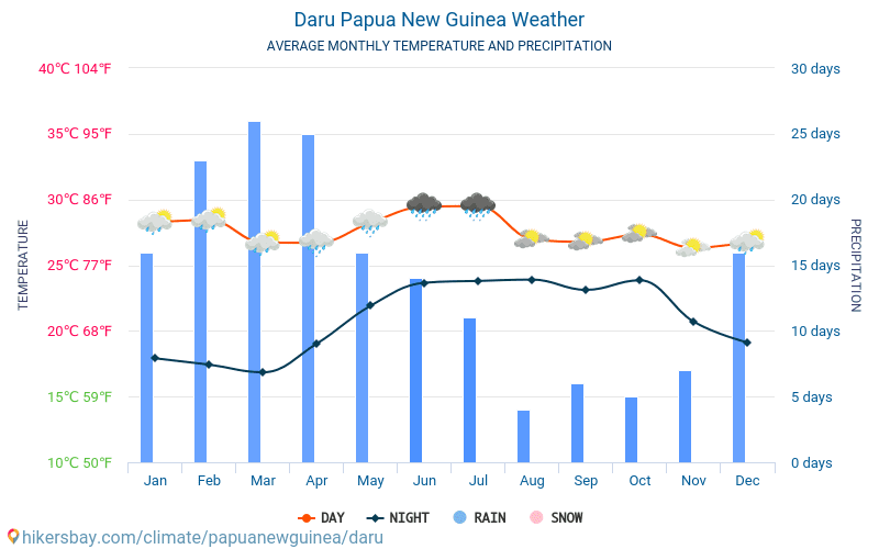 ダル - 毎月の平均気温と天気 2015 - 2024 長年にわたり ダル の平均気温。 ダル, パプアニューギニア の平均天気予報。 hikersbay.com