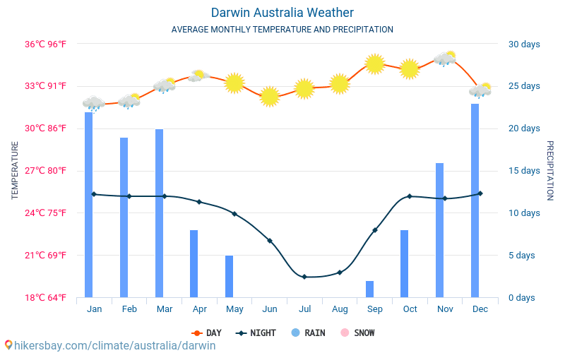 Darwin - Keskimääräiset kuukausi lämpötilat ja sää 2015 - 2024 Keskilämpötila Darwin vuoden aikana. Keskimääräinen Sää Darwin, Australia. hikersbay.com