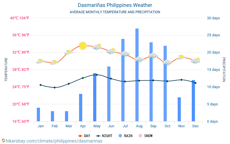 Dasmariñas - Average Monthly temperatures and weather 2015 - 2024 Average temperature in Dasmariñas over the years. Average Weather in Dasmariñas, Philippines. hikersbay.com