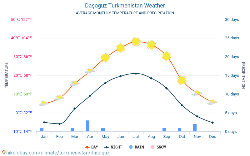 Daşoguz - Monatliche Durchschnittstemperaturen und Wetter 2015 - 2024 Durchschnittliche Temperatur im Daşoguz im Laufe der Jahre. Durchschnittliche Wetter in Daşoguz, Turkmenistan. hikersbay.com