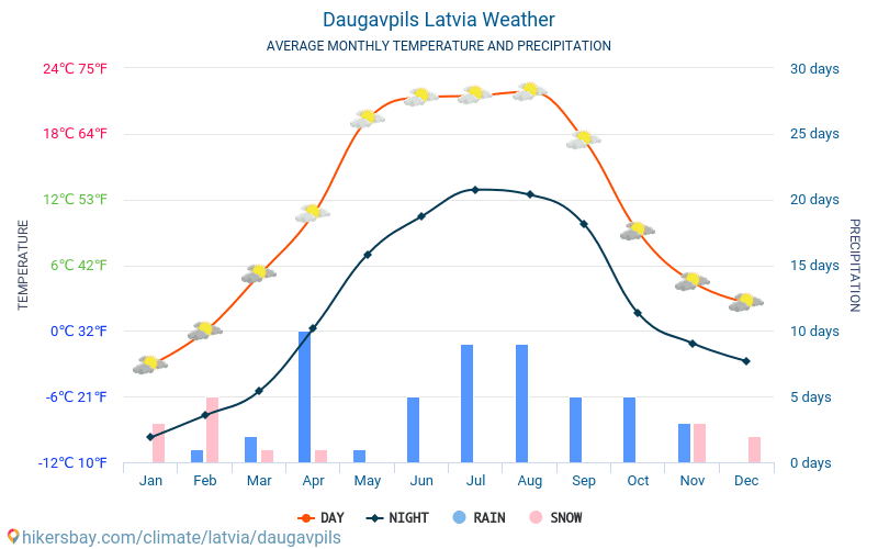 Daugavpils - Monatliche Durchschnittstemperaturen und Wetter 2015 - 2024 Durchschnittliche Temperatur im Daugavpils im Laufe der Jahre. Durchschnittliche Wetter in Daugavpils, Lettland. hikersbay.com