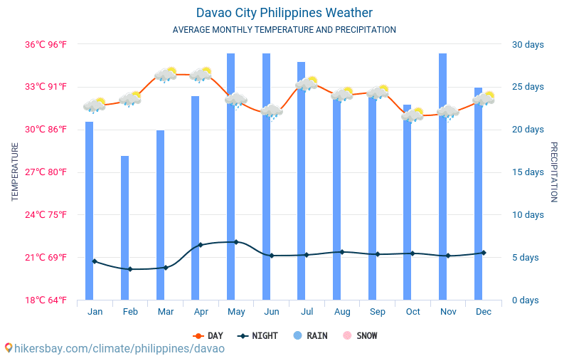 Давао - Среднемесячные значения температуры и Погода 2015 - 2024 Средняя температура в Давао с годами. Средняя Погода в Давао, Филиппины. hikersbay.com