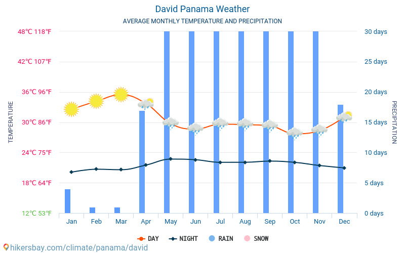 Давид - Середні щомісячні температури і погода 2015 - 2024 Середня температура в Давид протягом багатьох років. Середній Погодні в Давид, Панама. hikersbay.com