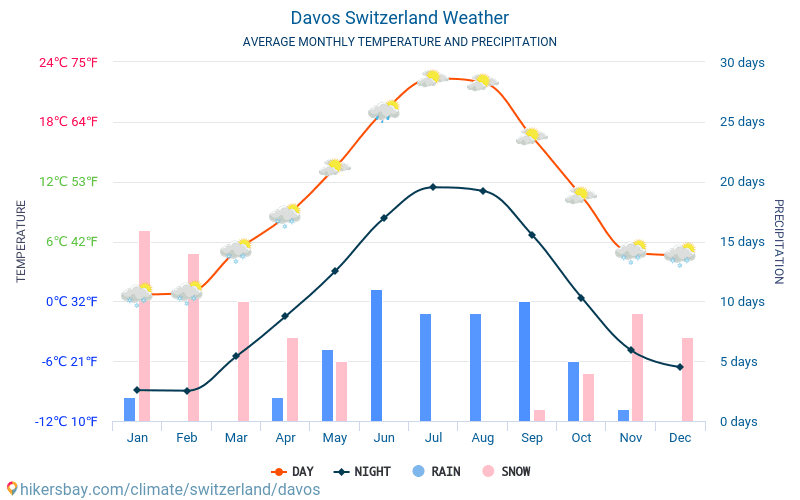 Davosa - Mēneša vidējā temperatūra un laika 2015 - 2024 Vidējā temperatūra ir Davosa pa gadiem. Vidējais laika Davosa, Šveice. hikersbay.com