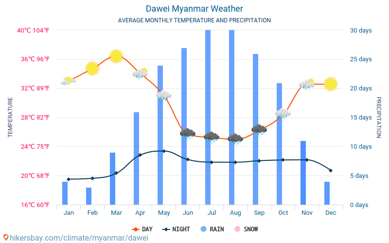 Dawei - ממוצעי טמפרטורות חודשיים ומזג אוויר 2015 - 2024 טמפ ממוצעות Dawei השנים. מזג האוויר הממוצע ב- Dawei, מיאנמר. hikersbay.com