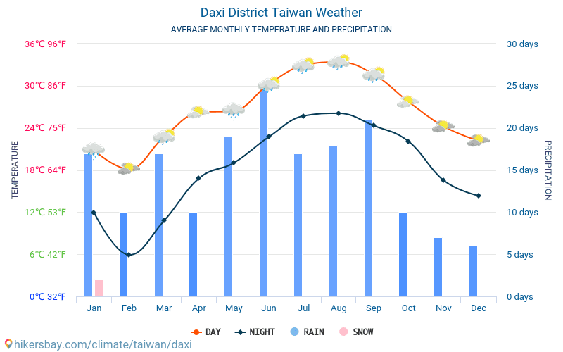 Daxi District - Gemiddelde maandelijkse temperaturen en weer 2015 - 2024 Gemiddelde temperatuur in de Daxi District door de jaren heen. Het gemiddelde weer in Daxi District, Taiwan. hikersbay.com