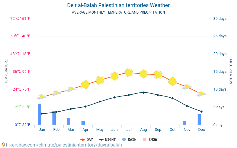 Deir al-Balah - Genomsnittliga månatliga temperaturer och väder 2015 - 2024 Medeltemperaturen i Deir al-Balah under åren. Genomsnittliga vädret i Deir al-Balah, Palestinska områden. hikersbay.com
