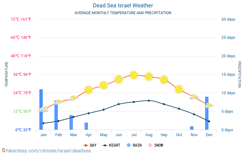 Lut Gölü - Ortalama aylık sıcaklık ve hava durumu 2015 - 2024 Yıl boyunca ortalama sıcaklık Lut Gölü içinde. Ortalama hava Lut Gölü, İsrail içinde. hikersbay.com