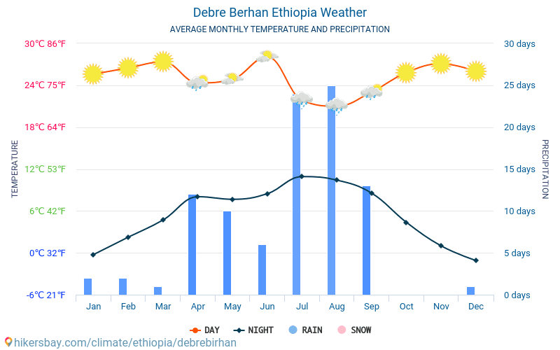 Debre Berhan - Monatliche Durchschnittstemperaturen und Wetter 2015 - 2024 Durchschnittliche Temperatur im Debre Berhan im Laufe der Jahre. Durchschnittliche Wetter in Debre Berhan, Äthiopien. hikersbay.com