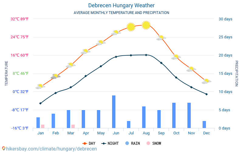 Дебрецен - Середні щомісячні температури і погода 2015 - 2024 Середня температура в Дебрецен протягом багатьох років. Середній Погодні в Дебрецен, Угорщина. hikersbay.com