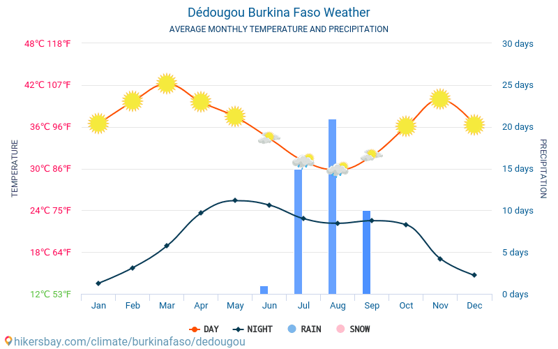 Dédougou - ממוצעי טמפרטורות חודשיים ומזג אוויר 2015 - 2024 טמפ ממוצעות Dédougou השנים. מזג האוויר הממוצע ב- Dédougou, בורקינה פאסו. hikersbay.com