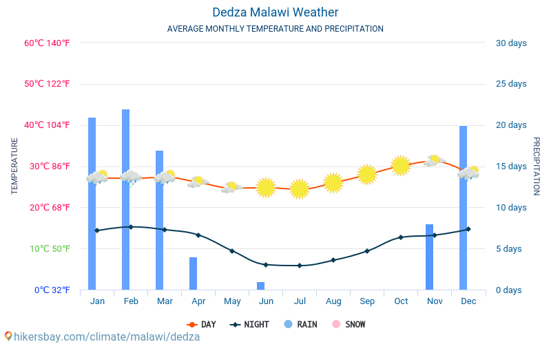 Dedza - Середні щомісячні температури і погода 2015 - 2024 Середня температура в Dedza протягом багатьох років. Середній Погодні в Dedza, Малаві. hikersbay.com