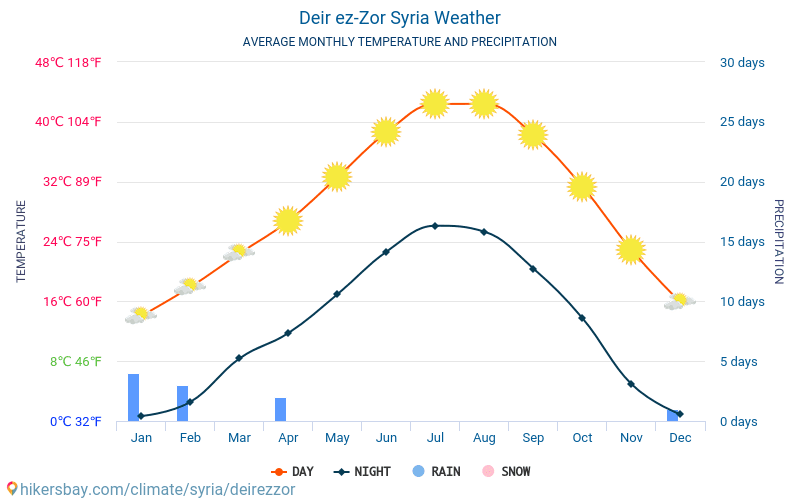 Deir ez-Zor - Nhiệt độ trung bình hàng tháng và thời tiết 2015 - 2024 Nhiệt độ trung bình ở Deir ez-Zor trong những năm qua. Thời tiết trung bình ở Deir ez-Zor, Syria. hikersbay.com