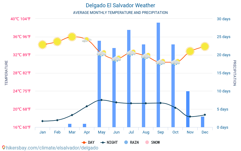 Delgado - Gemiddelde maandelijkse temperaturen en weer 2015 - 2024 Gemiddelde temperatuur in de Delgado door de jaren heen. Het gemiddelde weer in Delgado, El Salvador. hikersbay.com