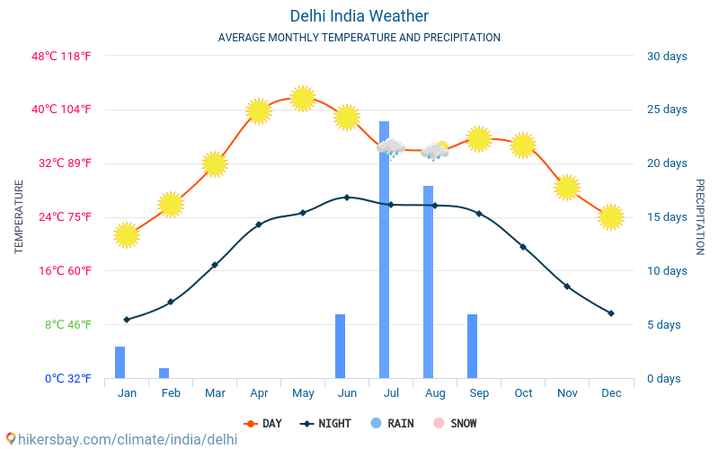 Delhi - Gemiddelde maandelijkse temperaturen en weer 2015 - 2024 Gemiddelde temperatuur in de Delhi door de jaren heen. Het gemiddelde weer in Delhi, India. hikersbay.com