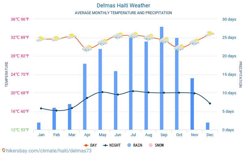 Delmas - สภาพอากาศและอุณหภูมิเฉลี่ยรายเดือน 2015 - 2024 อุณหภูมิเฉลี่ยใน Delmas ปี สภาพอากาศที่เฉลี่ยใน Delmas, ประเทศเฮติ hikersbay.com