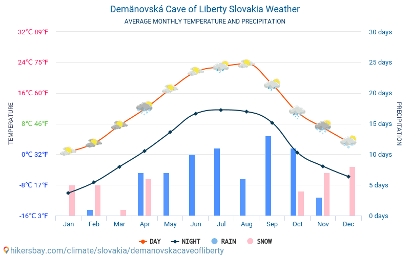 デマノブスカ ・自由の洞窟 - 毎月の平均気温と天気 2015 - 2024 長年にわたり デマノブスカ ・自由の洞窟 の平均気温。 デマノブスカ ・自由の洞窟, スロバキア の平均天気予報。 hikersbay.com