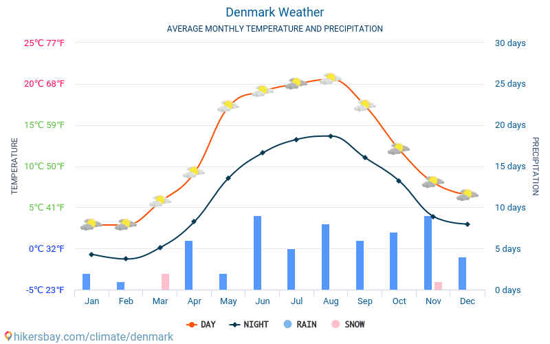 Denemarken - Gemiddelde maandelijkse temperaturen en weer 2015 - 2024 Gemiddelde temperatuur in de Denemarken door de jaren heen. Het gemiddelde weer in Denemarken. hikersbay.com