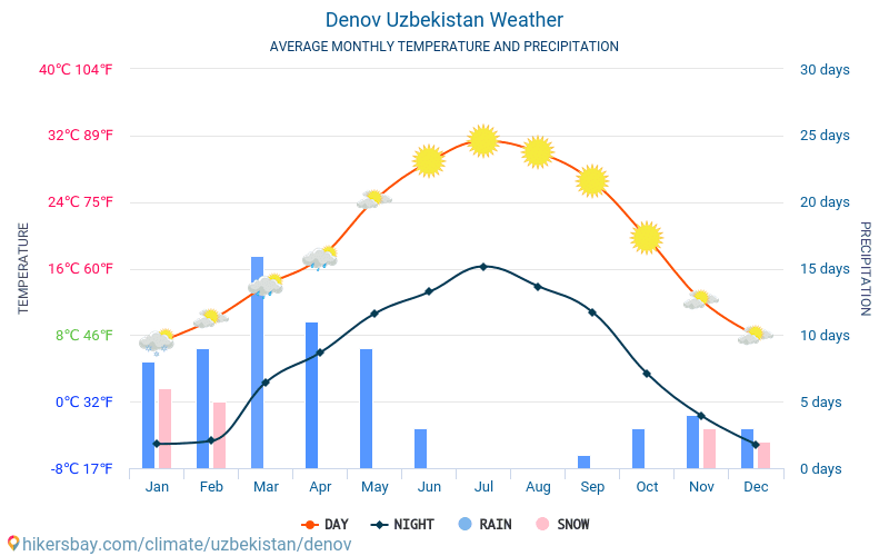 Denov - Średnie miesięczne temperatury i pogoda 2015 - 2024 Średnie temperatury w Denov w ubiegłych latach. Historyczna średnia pogoda w Denov, Uzbekistan. hikersbay.com